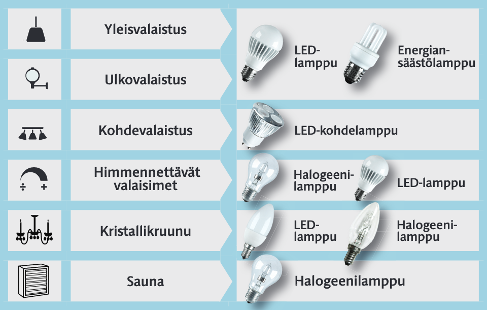 Lampun valinta - taulukko